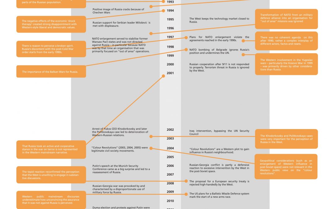 Was ist schief gelaufen zwischen Russland und dem Westen? – Mediatives Dialogprojekt abgeschlossen